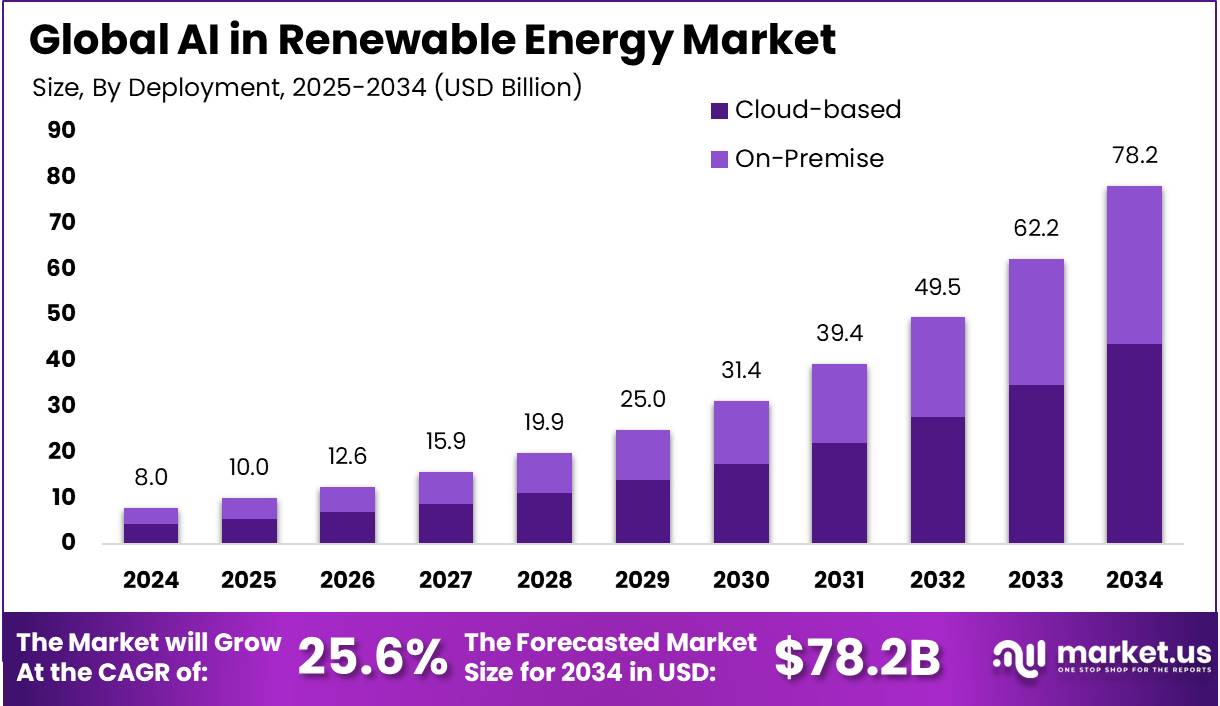 可再生能源市场中的人工智能(2025-2034)