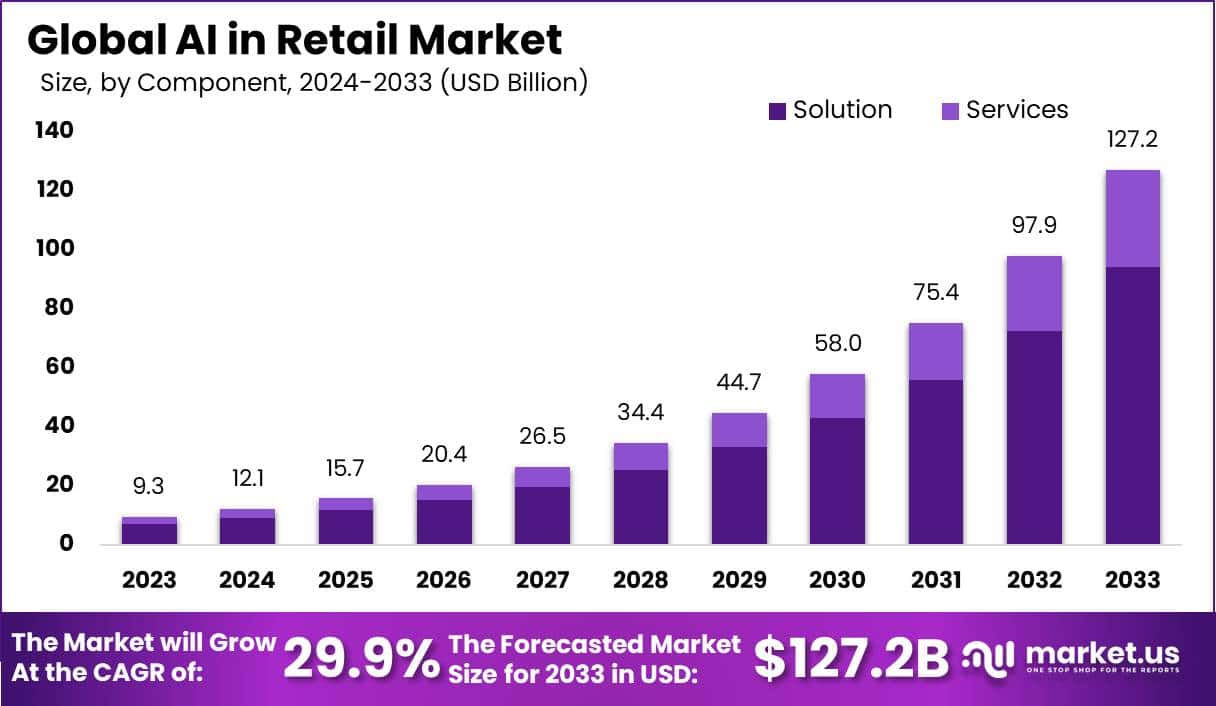 零售市场中的人工智能(2024-2033)