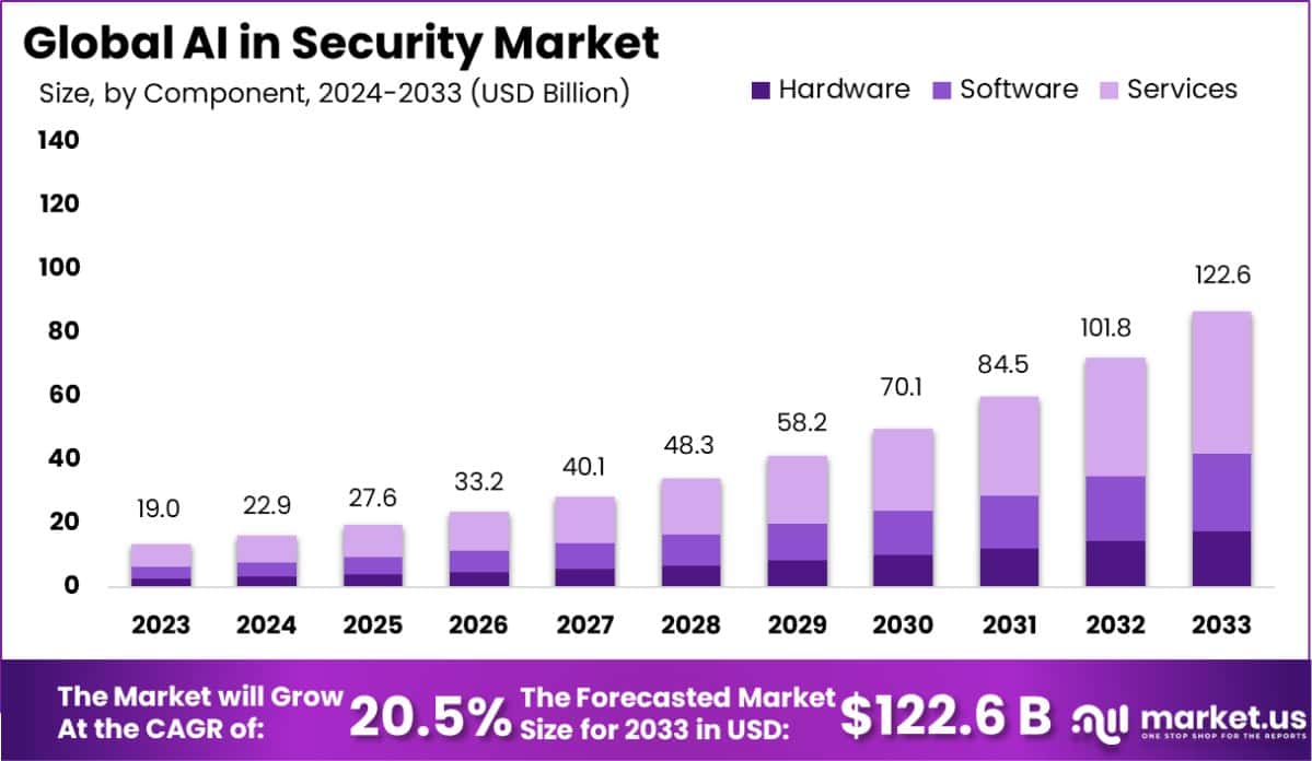 安防市场中的人工智能(2024-2033)