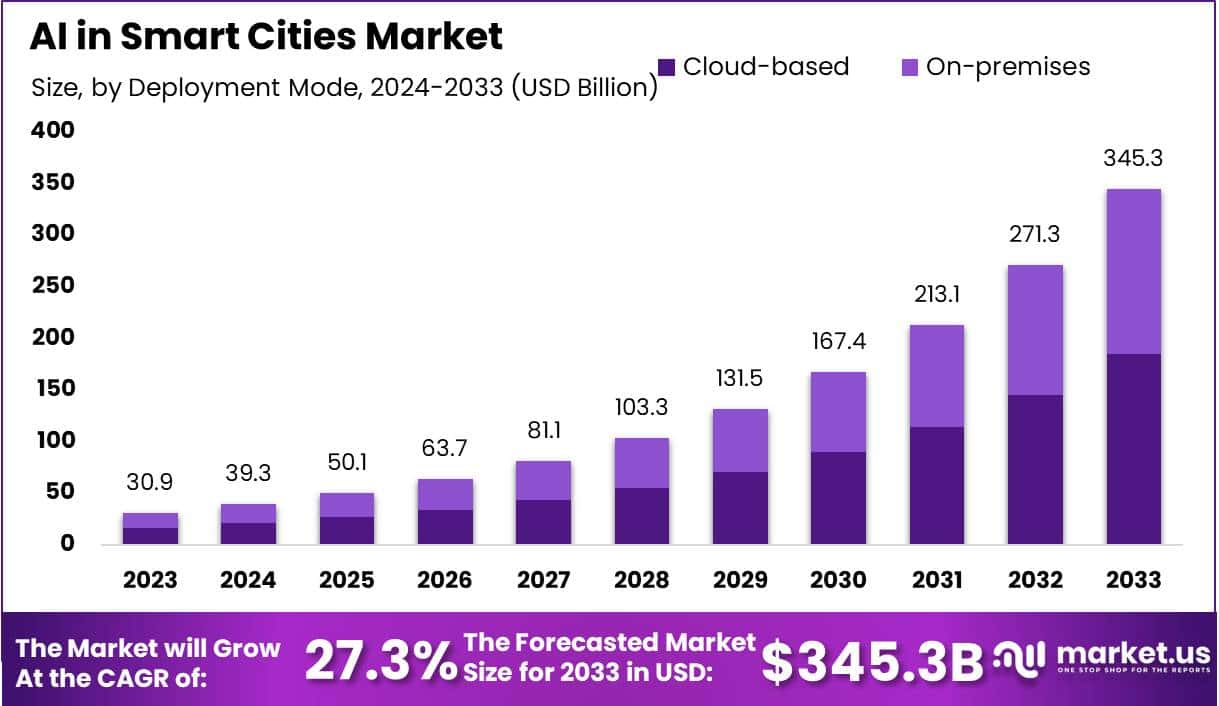 智慧城市市场中的人工智能(2024-2033)