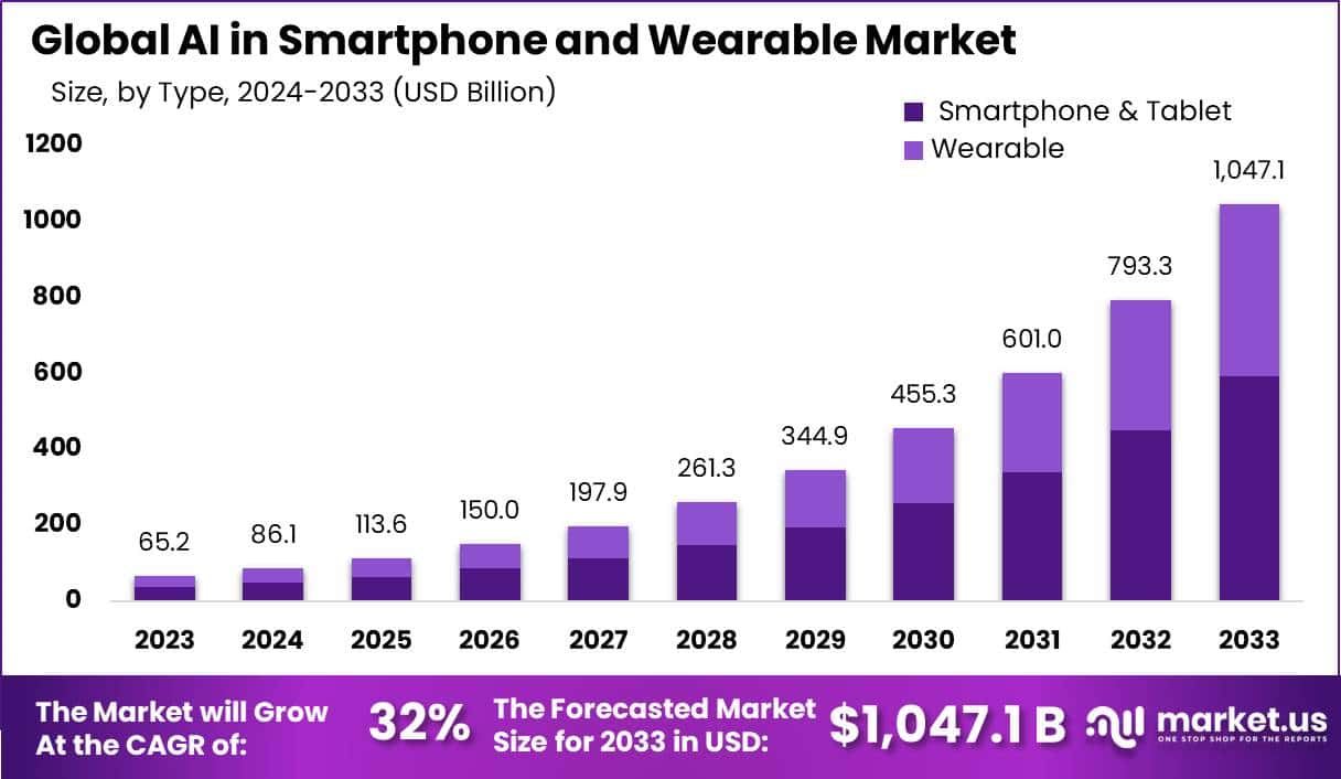 智能手机和可穿戴市场中的人工智能(2024-2033)