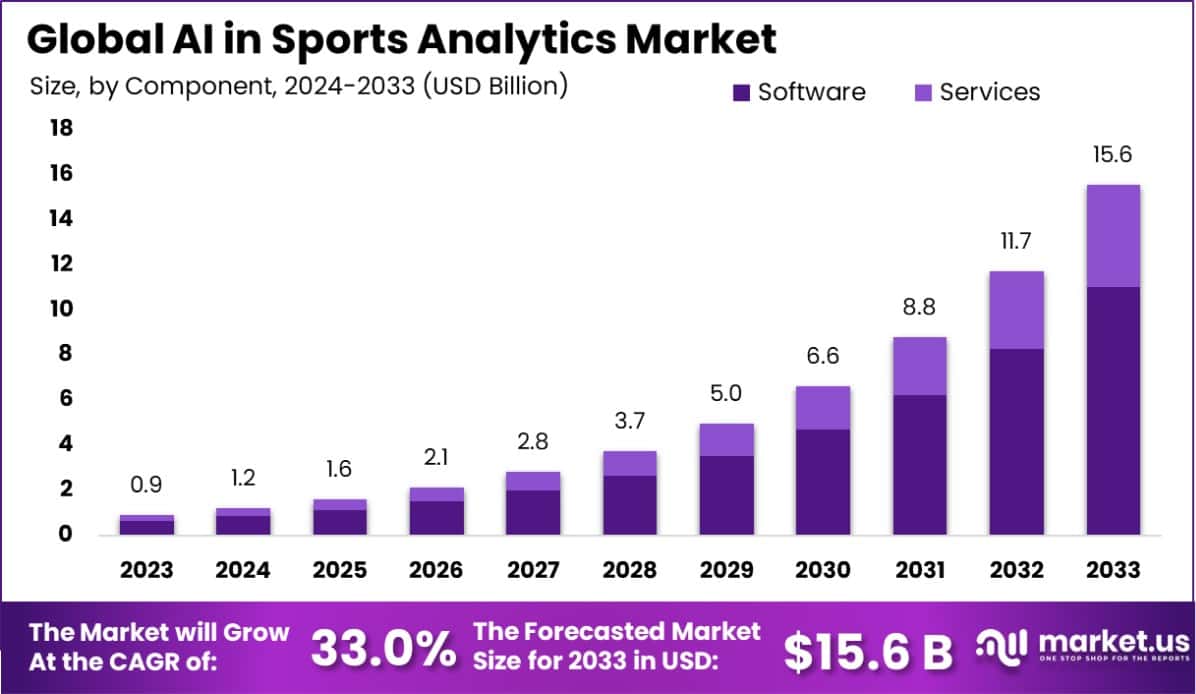 体育分析市场中的人工智能(2024-2033)