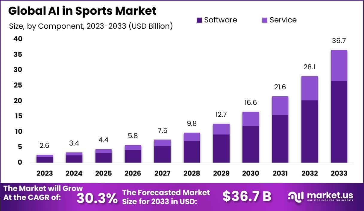 体育市场中的人工智能(2024-2033)