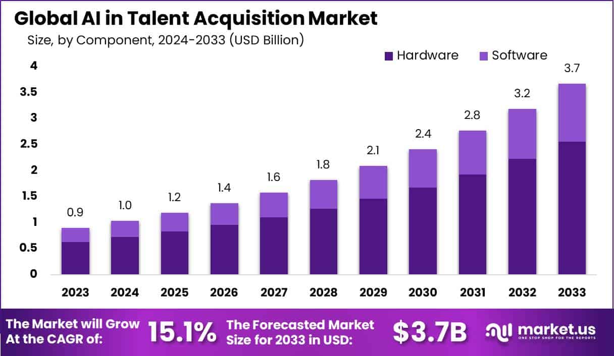 人才招聘市场中的人工智能(2024-2033)