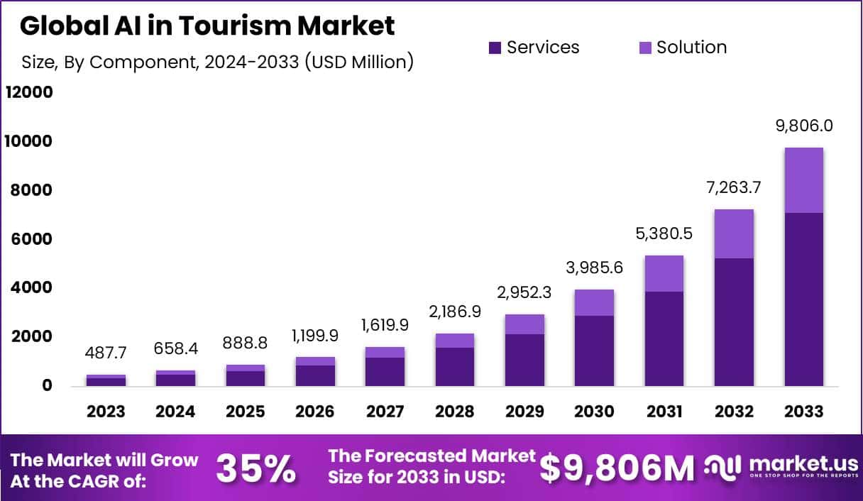 人工智能在旅游市场的应用(2024-2033)
