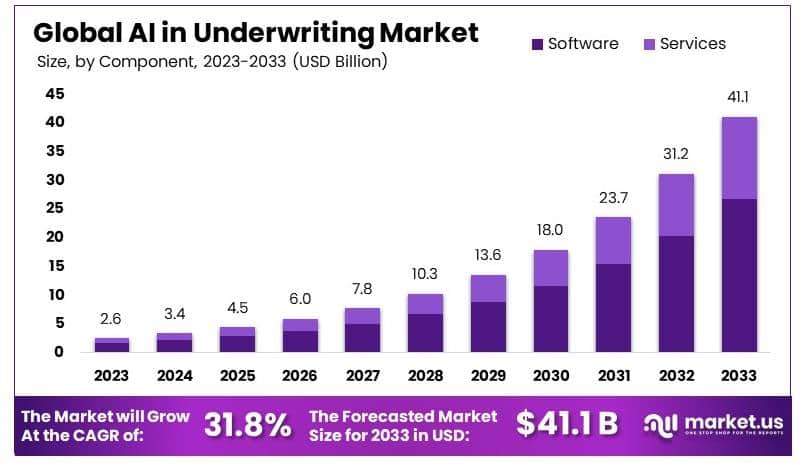 承保市场中的人工智能(2024-2033)