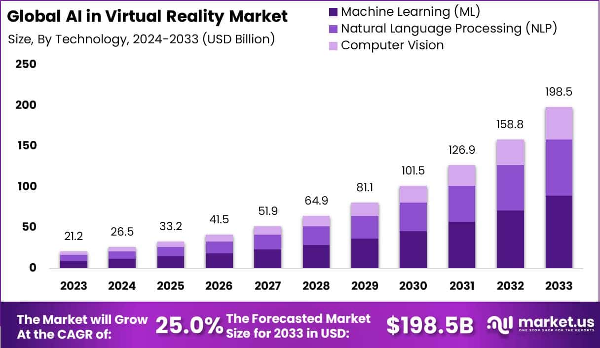虚拟现实市场中的人工智能(2024-2033)