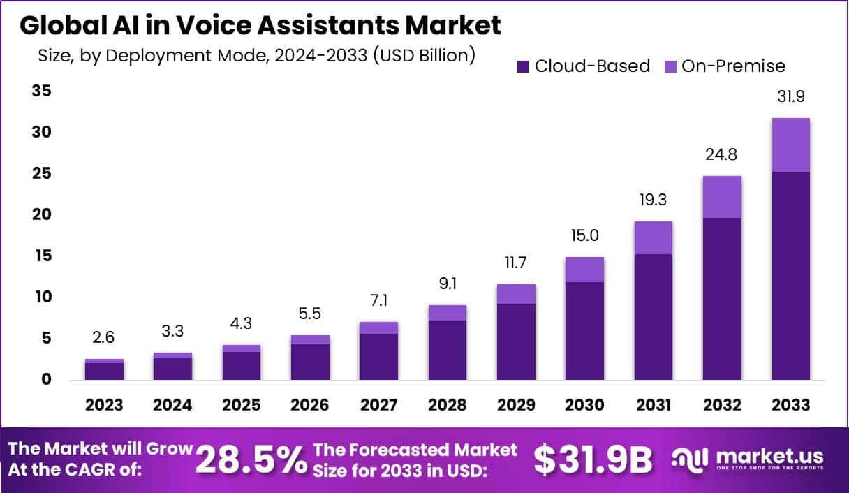 语音助手市场中的人工智能(2024-2033)