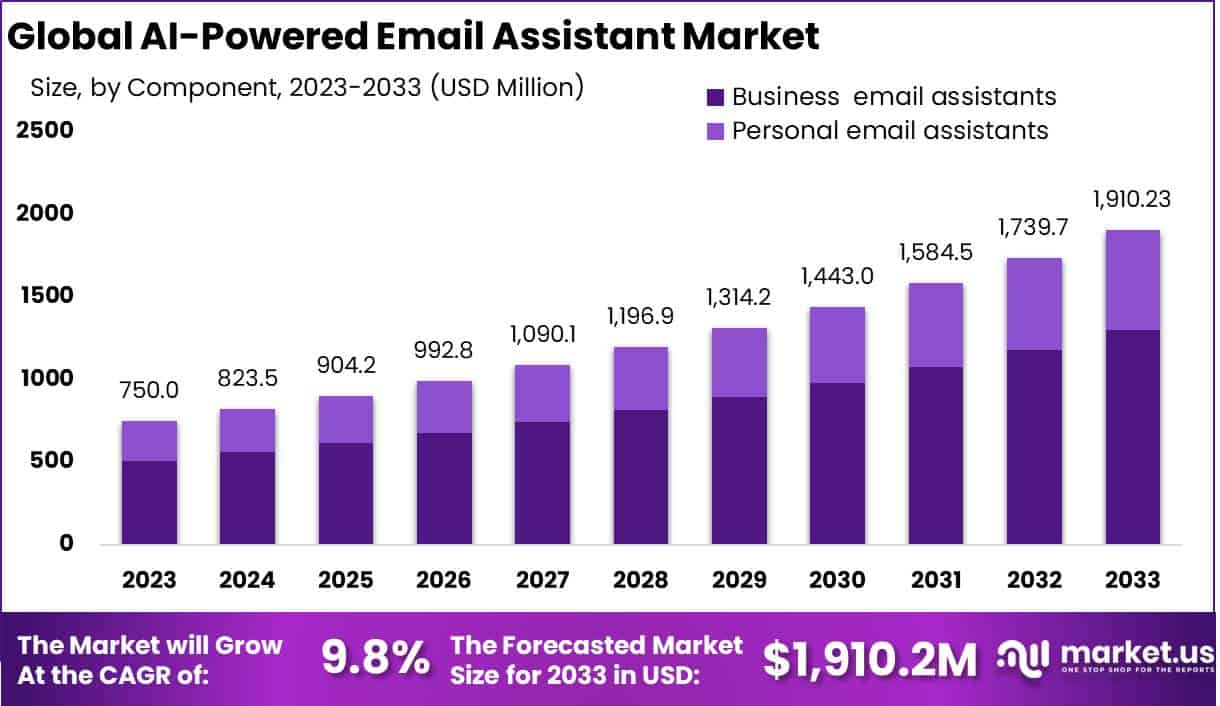 人工智能驱动的电子邮件助理市场(2024-2033)