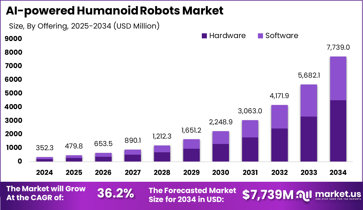 人工智能驱动的人形机器人市场(2025-2034)