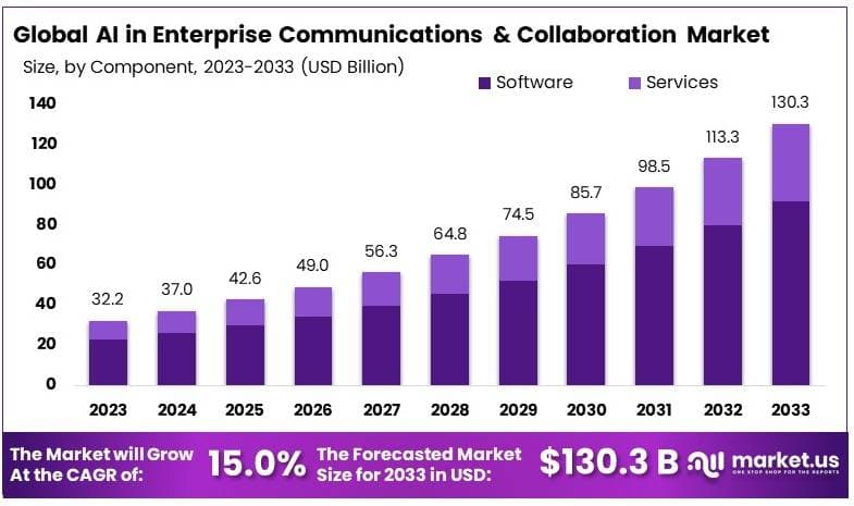企业通信与协作市场中的人工智能(2024-2033)