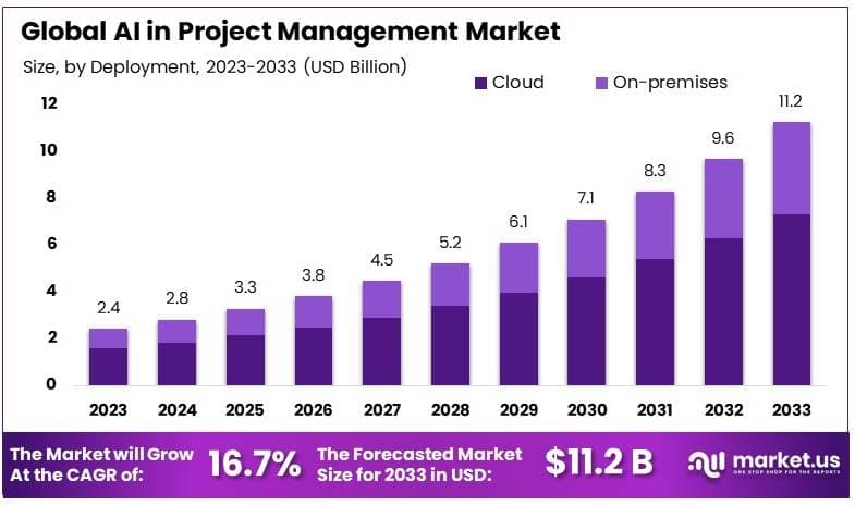 项目管理市场中的人工智能(2024-2033)