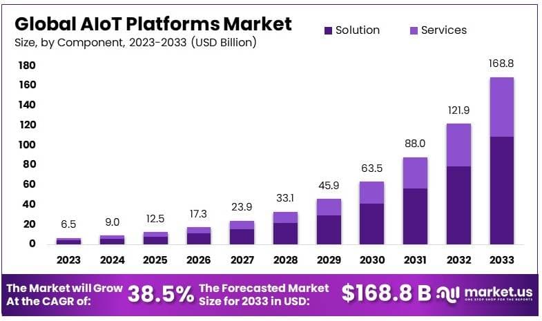 AIoT平台市场(2024-2033)