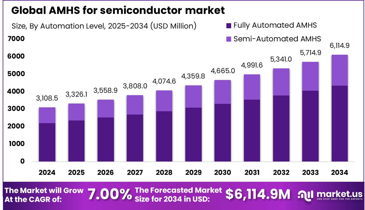 AMHS 面向半导体市场(2025-2034)