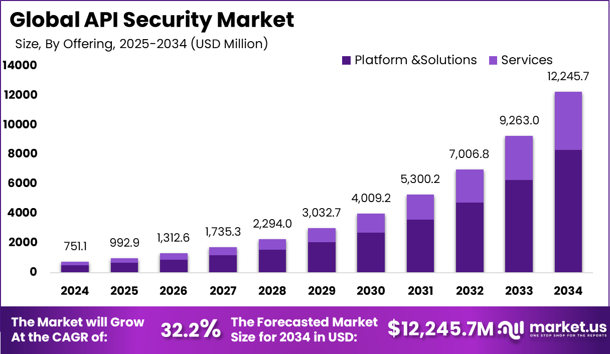 API安全市场(2025-2034)
