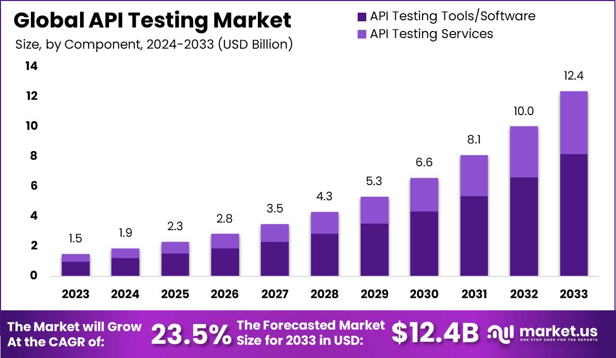 API测试市场(2024-2033)