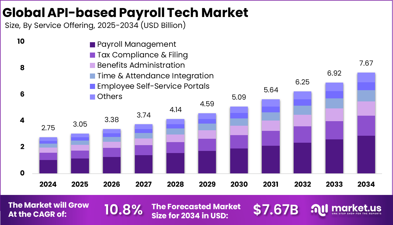 基于 API 的薪资技术市场(2025-2034)