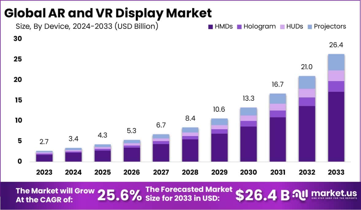 AR和VR显示市场(2024-2033)