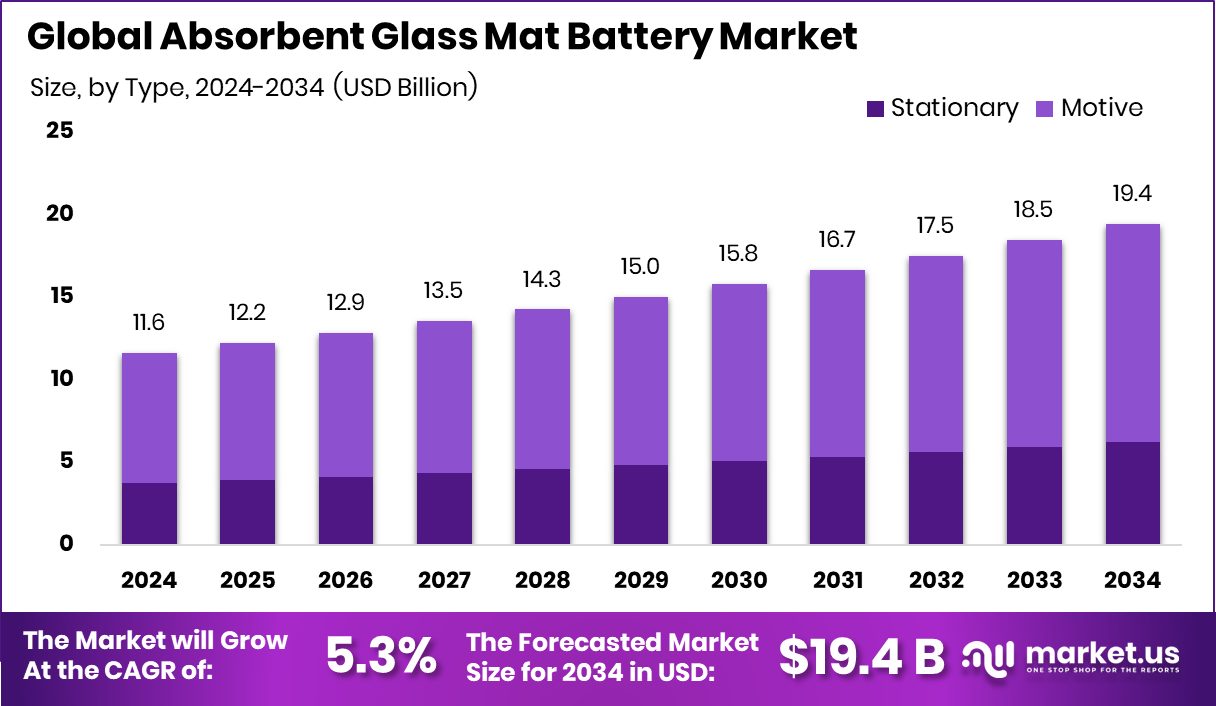 吸收性玻璃垫电池市场(2025-2034)