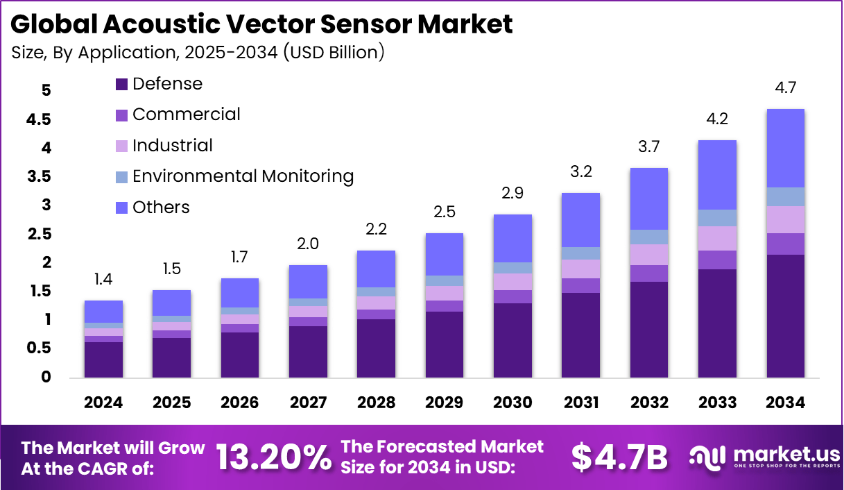 声学矢量传感器市场(2025-2034)