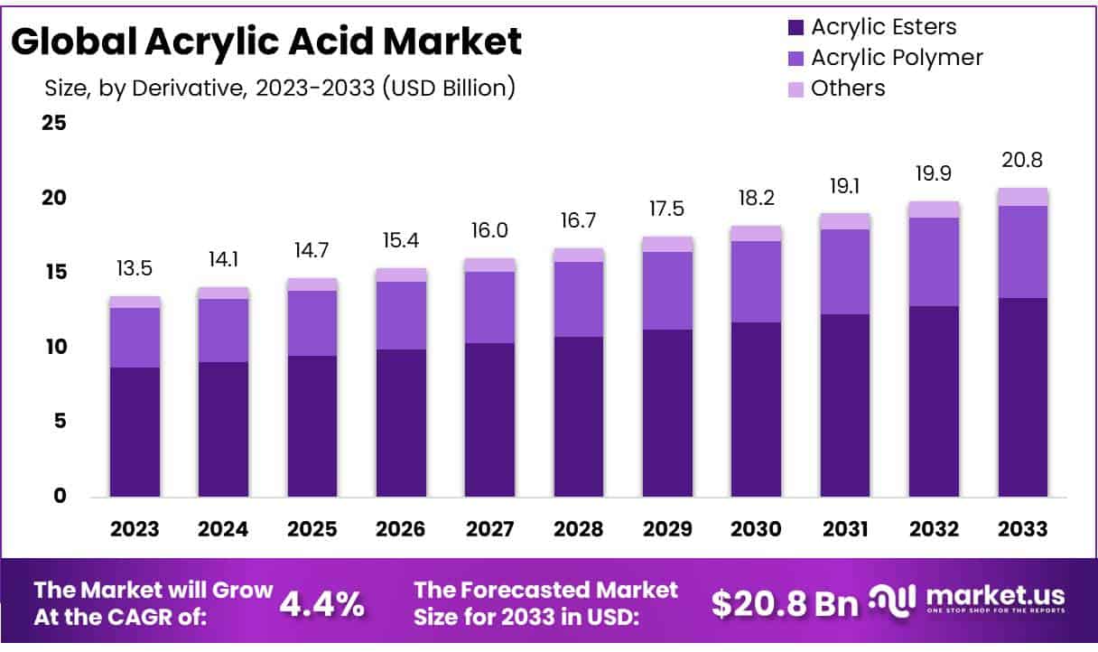丙烯酸市场(2024-2033)
