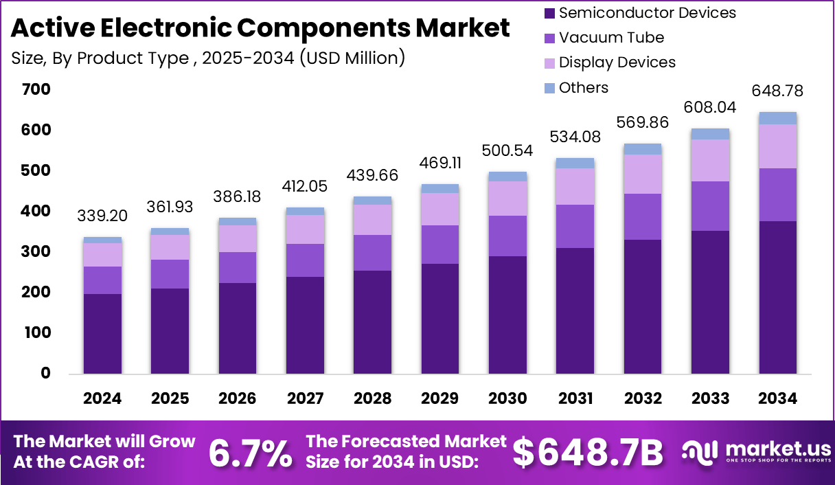 活跃的电子元件市场(2025-2034)