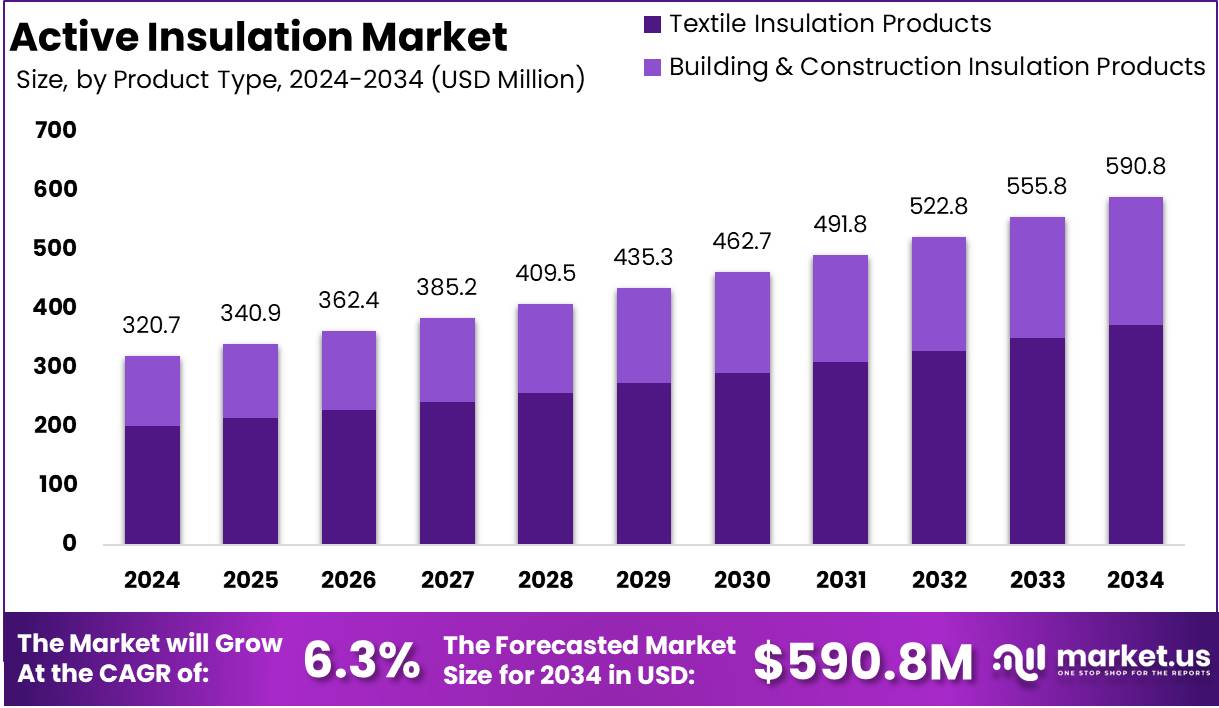 活跃的保温市场(2025-2034)