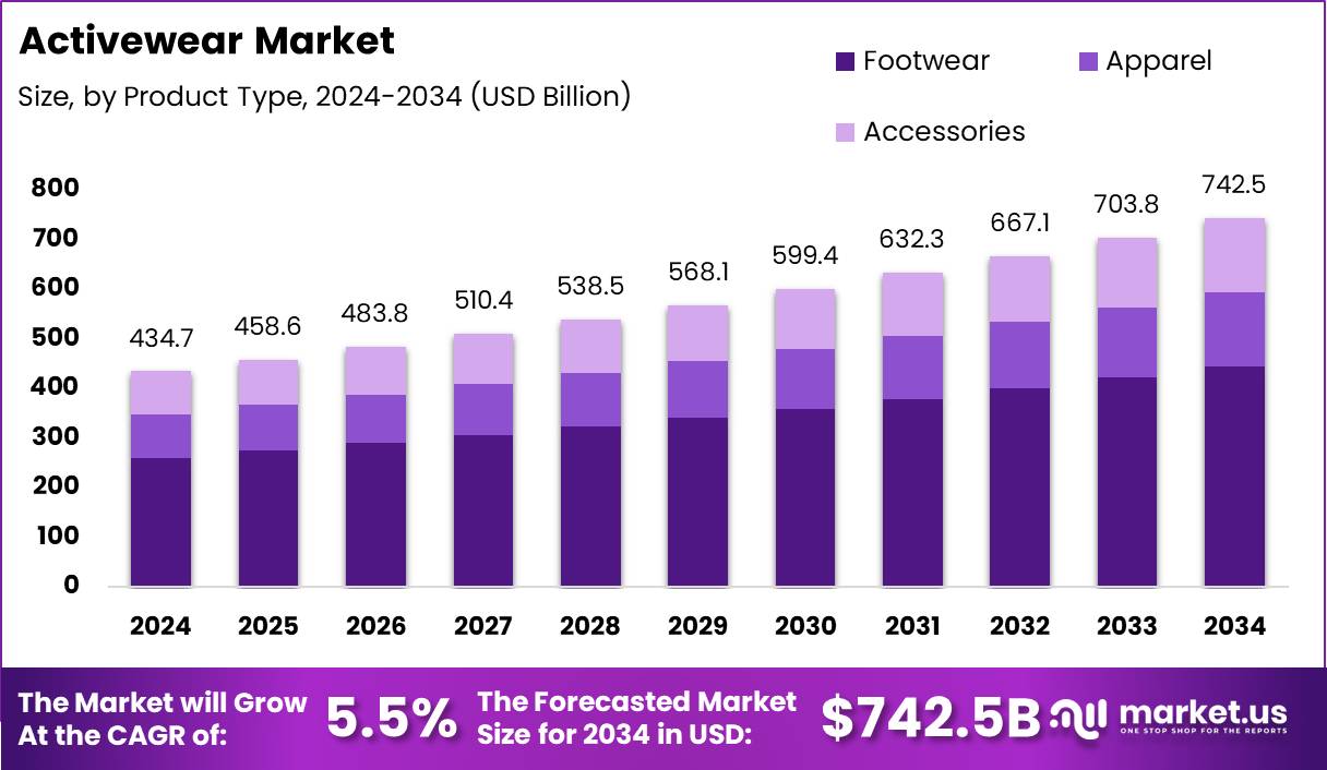 运动服市场(2025-2034)