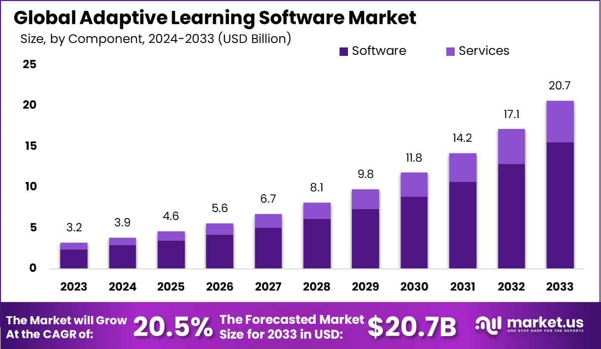 自适应学习软件市场(2024-2033)