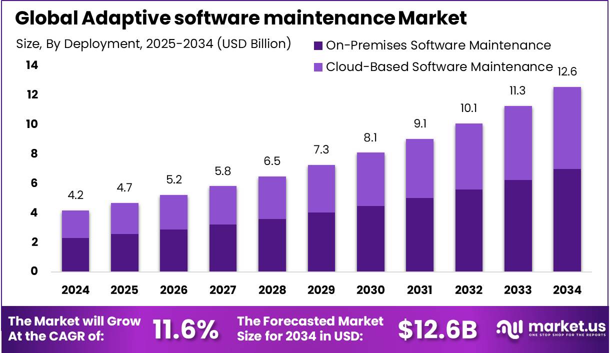 自适应软件维护市场(2025-2034)