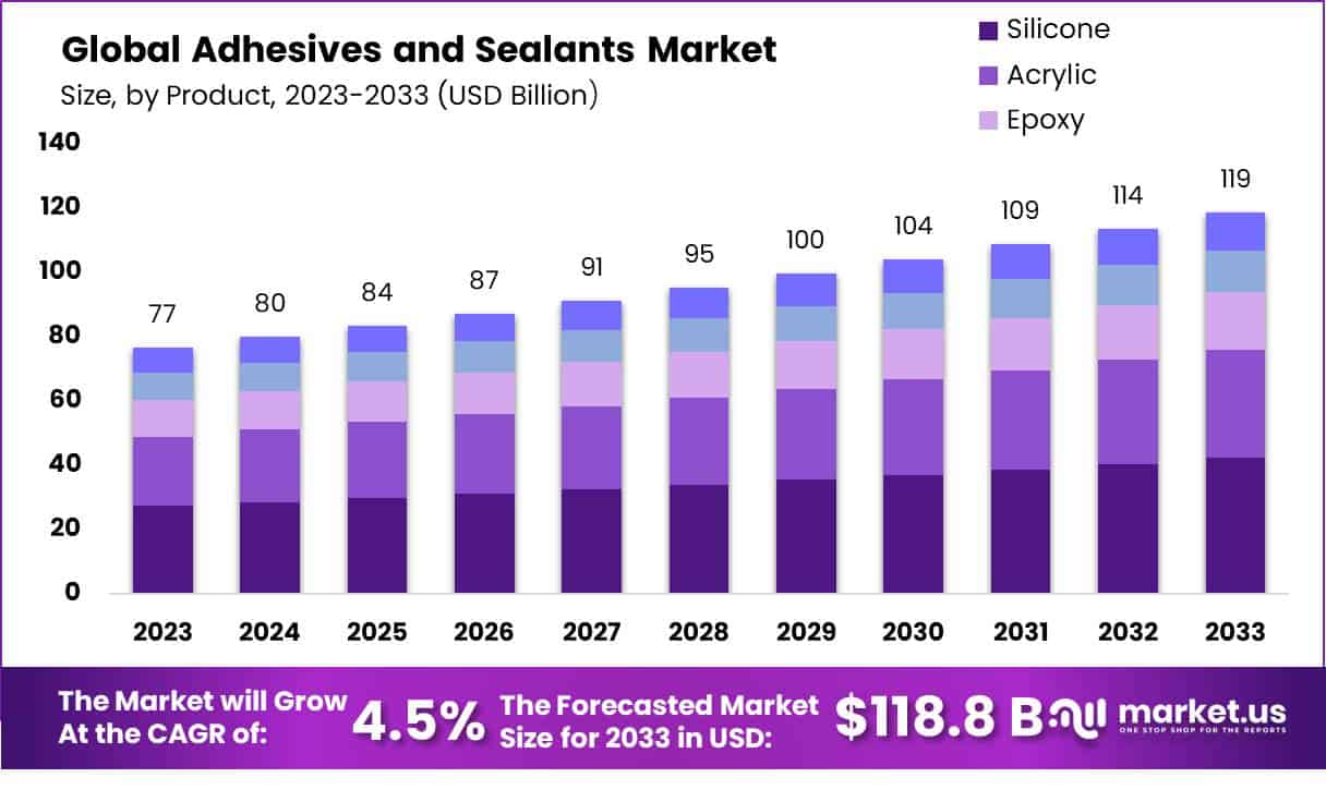 粘合剂和密封剂市场(2024-2033)