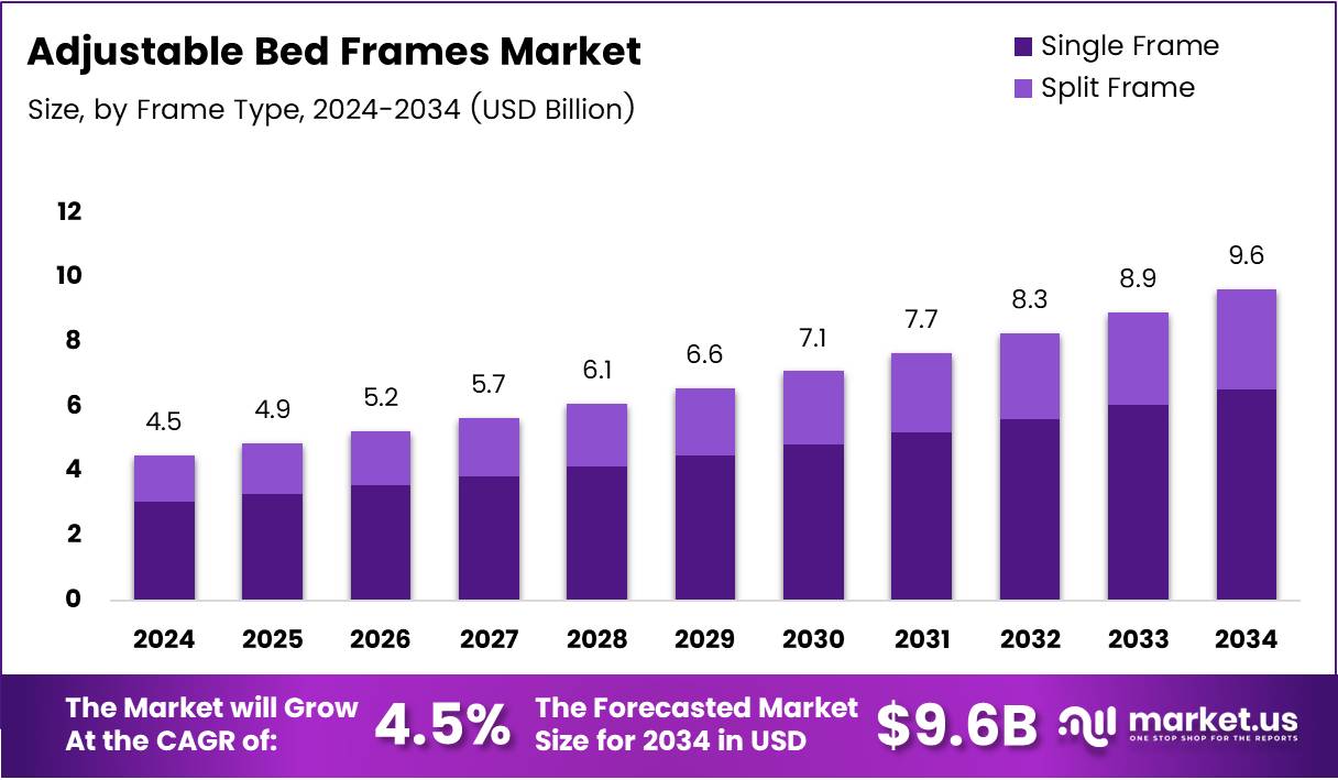 可调床架市场(2025-2034)