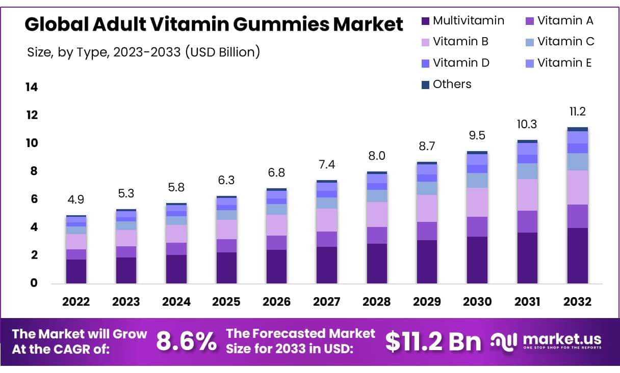 成人维生素软糖市场(2024-2033)