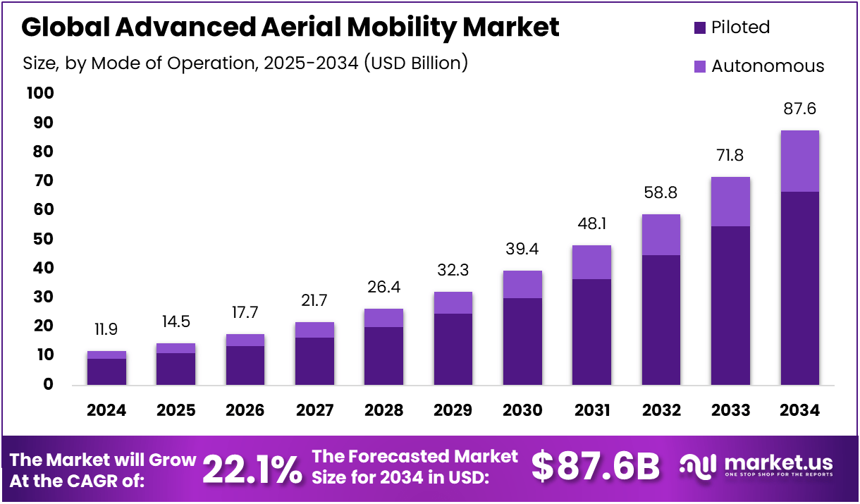 先进空中交通市场(2025-2034)