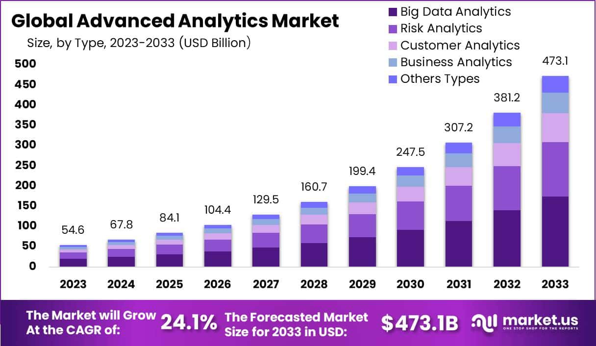 高级分析市场(2024-2033)