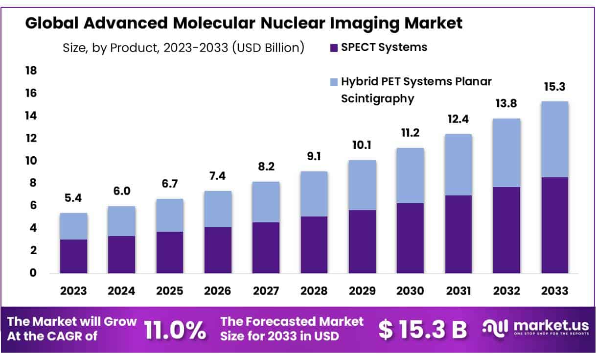 先进分子核成像市场(2024-2033)