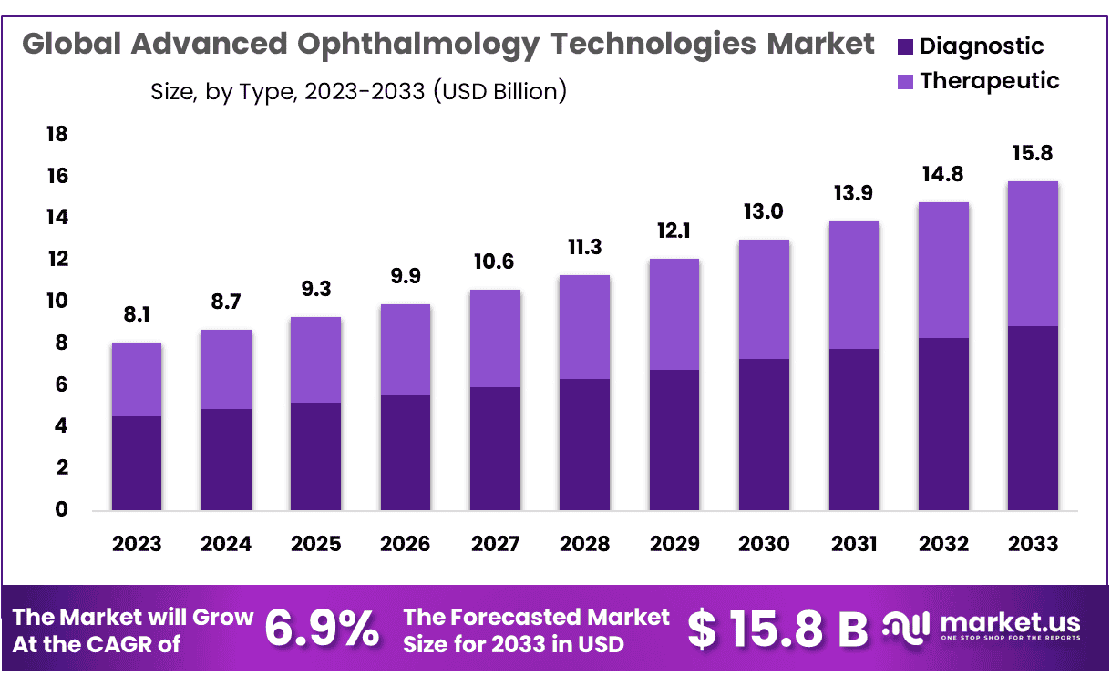 先进眼科技术市场(2024-2033)