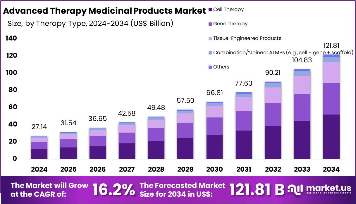 先进治疗药品市场(2025-2034)