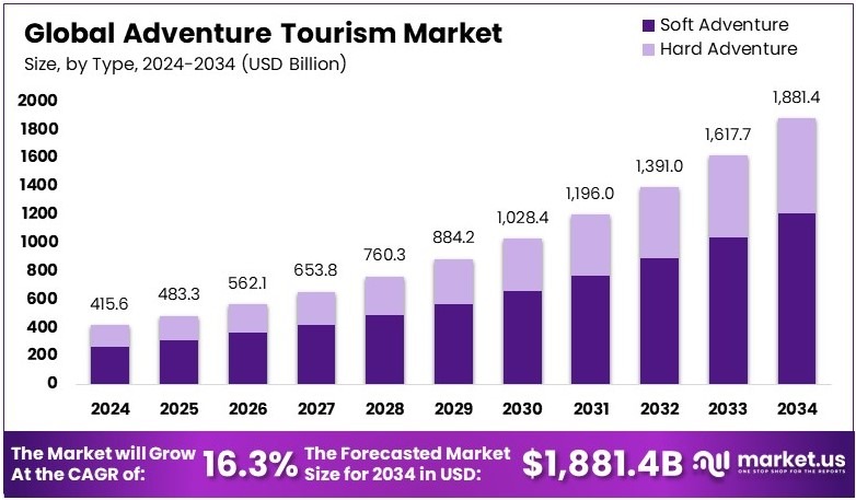 全球探险旅游市场(2025-2034)