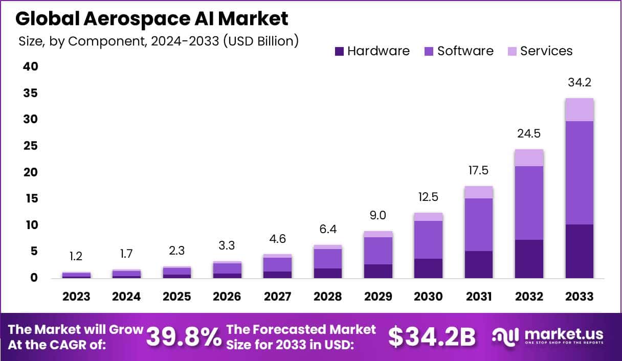 航空航天人工智能市场(2024-2033)