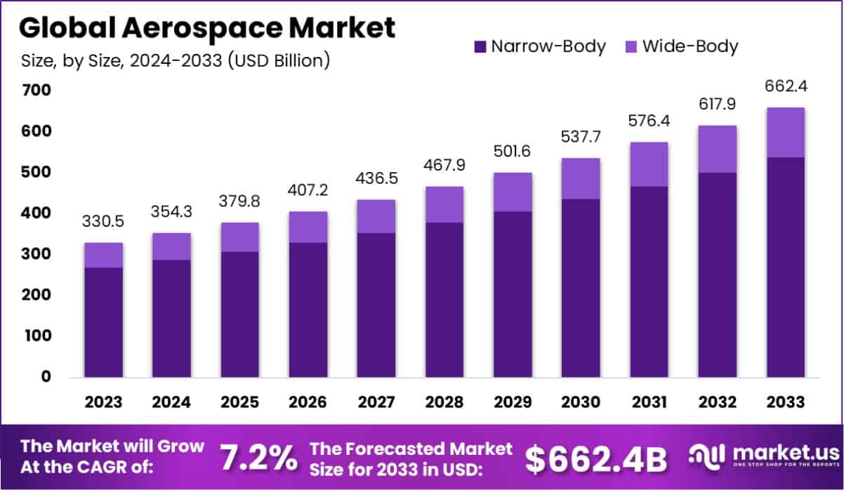 航空航天市场(2024-2033)