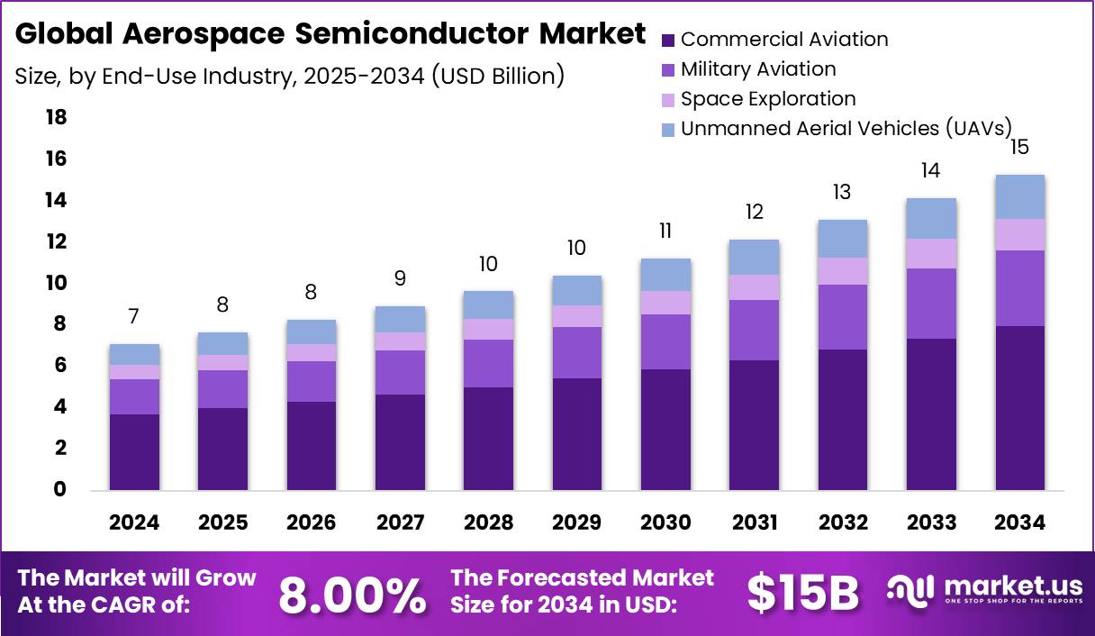 航空航天半导体市场(2025-2034)