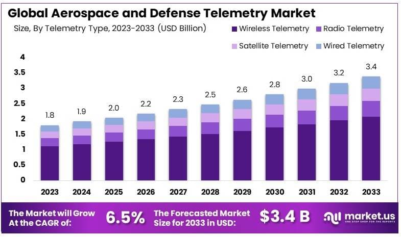 航空航天和国防遥测市场(2024-2033)