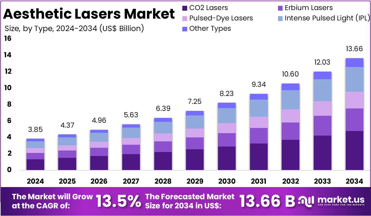 美容激光市场(2025-2034)