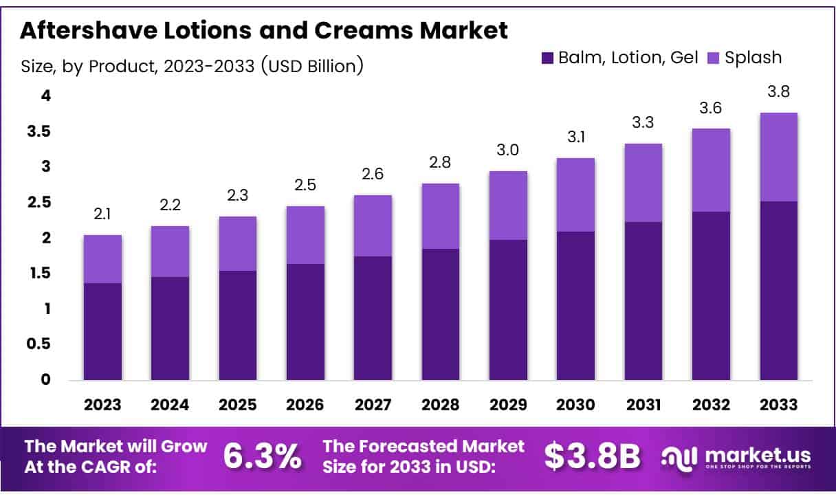 须后乳液和面霜市场(2024-2033)