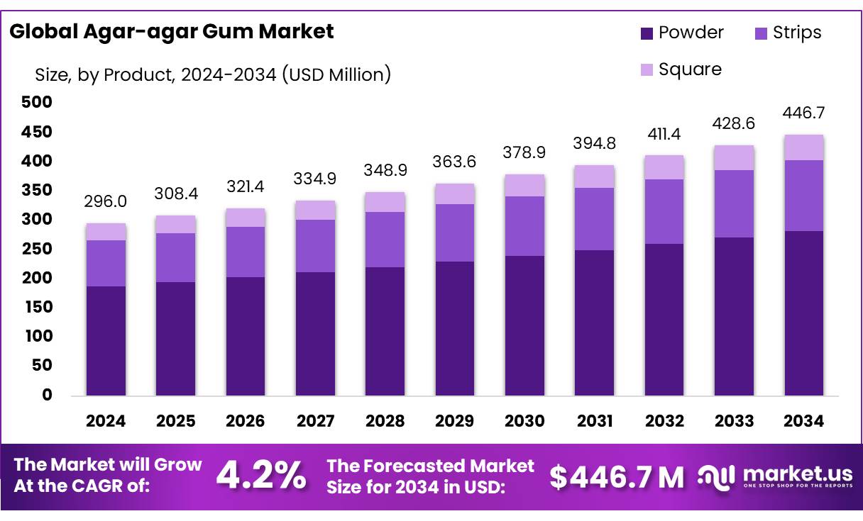 琼脂胶市场(2025-2034)