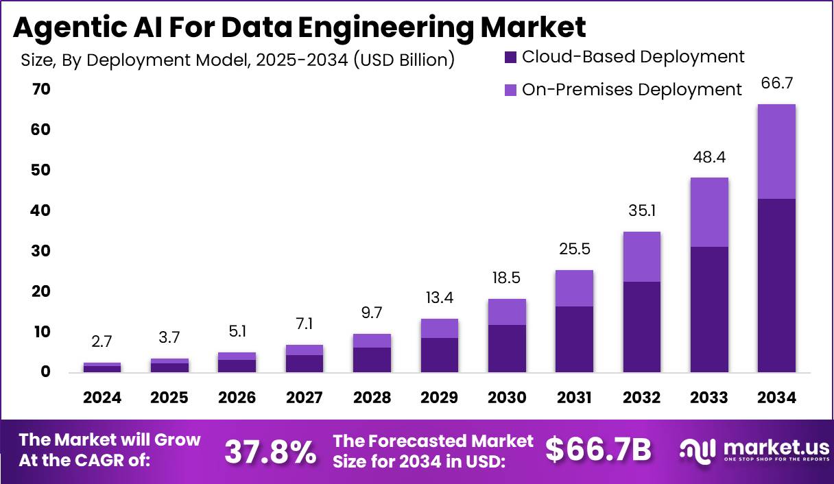 数据工程市场的代理人工智能(2025-2034)