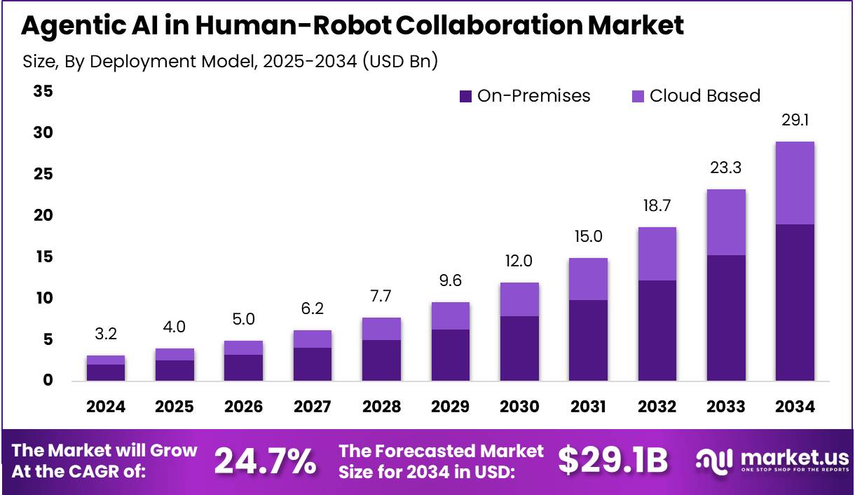 人机协作市场中的代理人工智能(2025-2034)