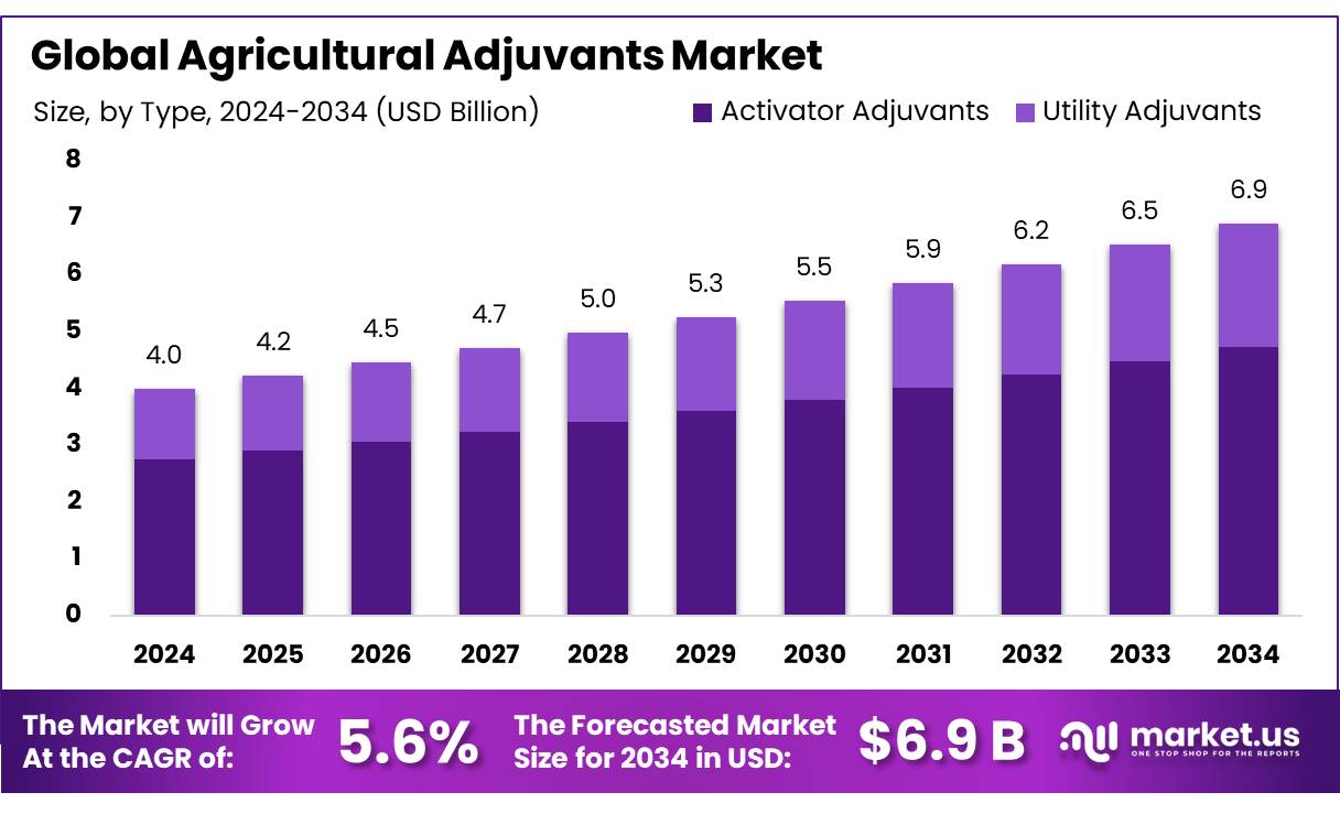 农用助剂市场(2025-2034)