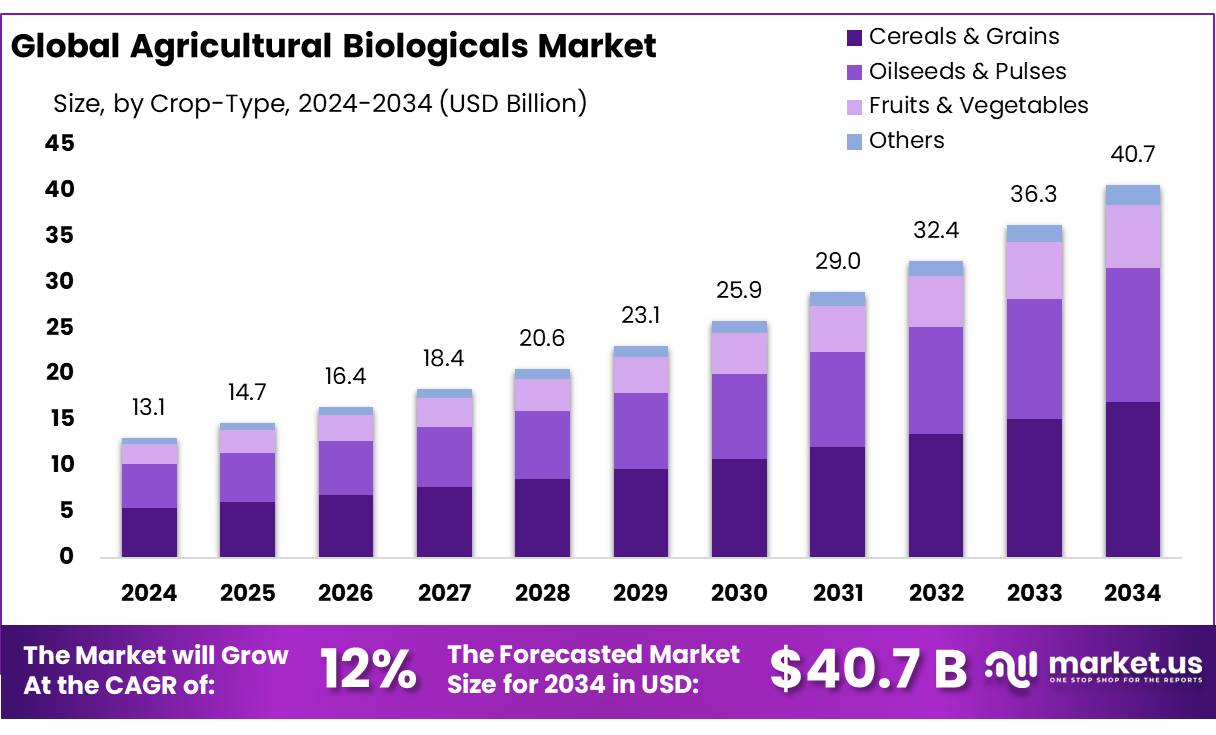 农业生物制品市场(2025-2034)